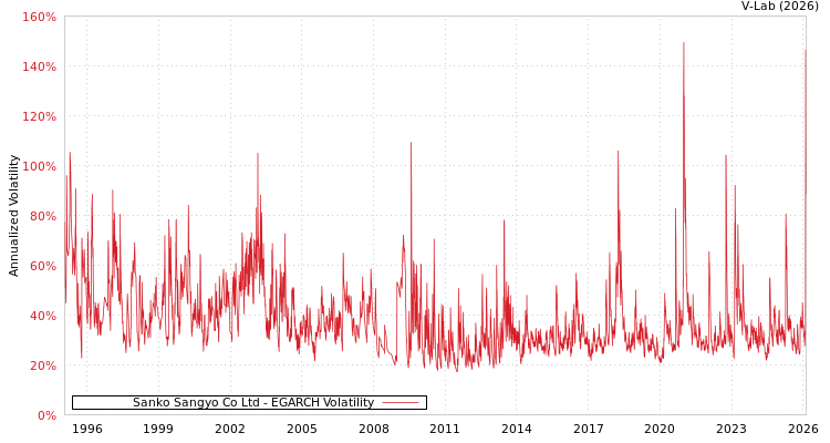 graph of Sanko Sangyo Co Ltd EGARCH