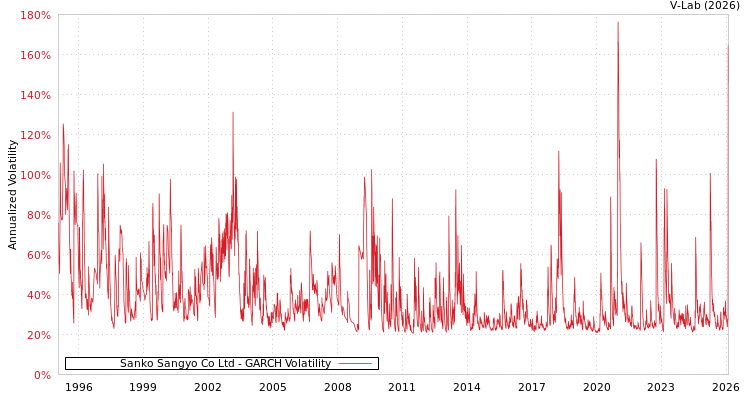 graph of Sanko Sangyo Co Ltd GARCH