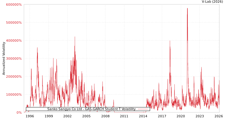graph of Sanko Sangyo Co Ltd GAS-GARCH-T