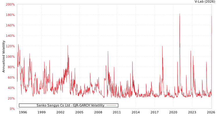 graph of Sanko Sangyo Co Ltd GJR-GARCH