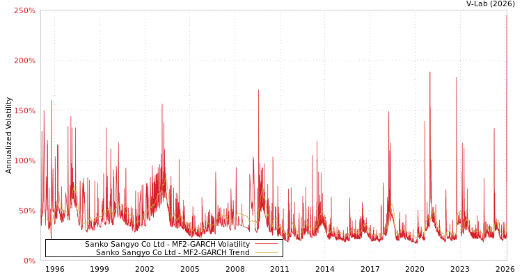 graph of Sanko Sangyo Co Ltd MF2-GARCH