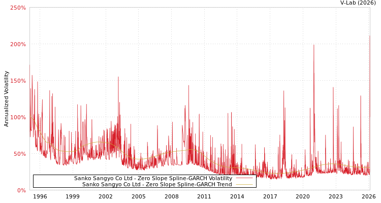 graph of Sanko Sangyo Co Ltd S0GARCH