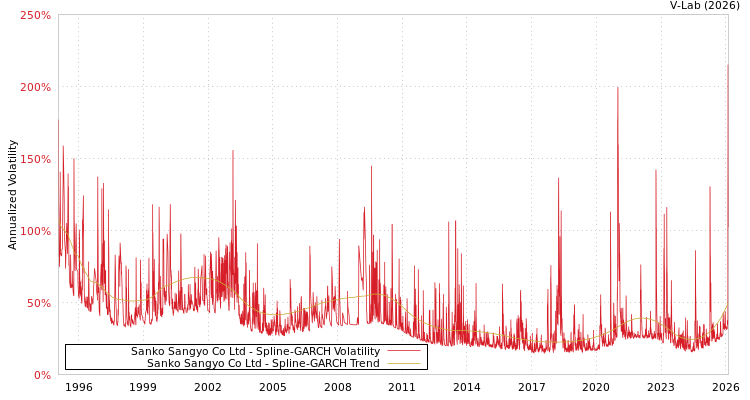 graph of Sanko Sangyo Co Ltd SGARCH