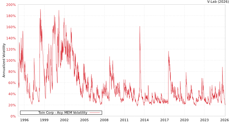 graph of Toin Corp AMEM