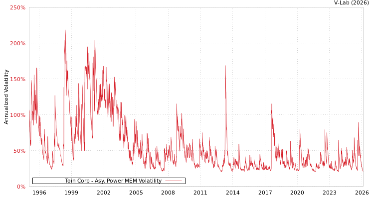 graph of Toin Corp APMEM