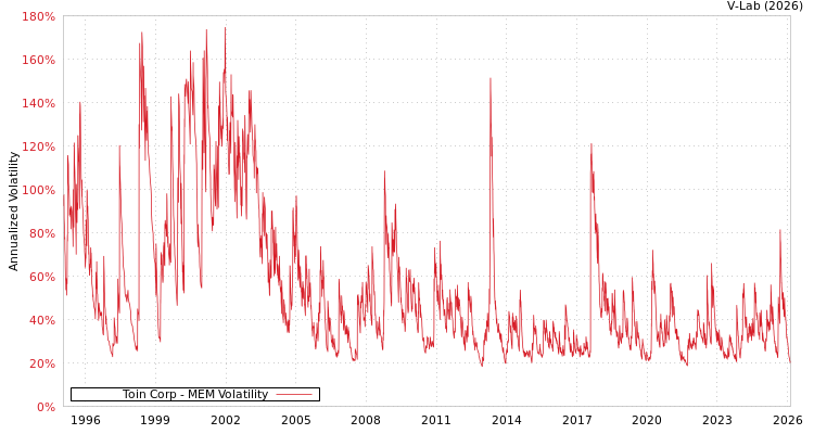 graph of Toin Corp MEM