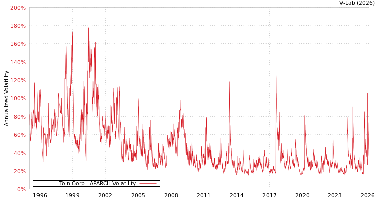 graph of Toin Corp APARCH