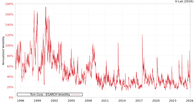 graph of Toin Corp EGARCH
