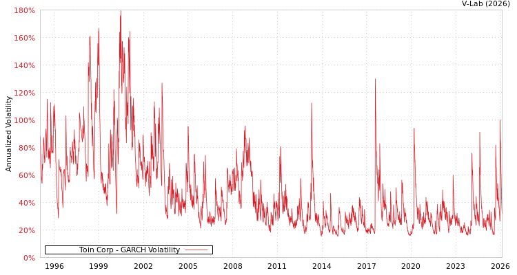 graph of Toin Corp GARCH