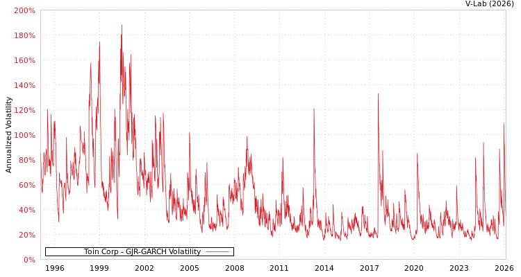 graph of Toin Corp GJR-GARCH