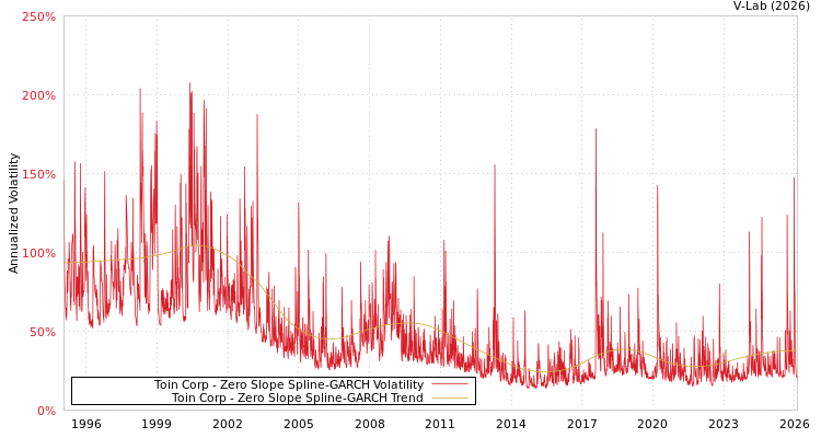 graph of Toin Corp S0GARCH