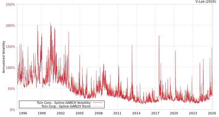 graph of Toin Corp SGARCH