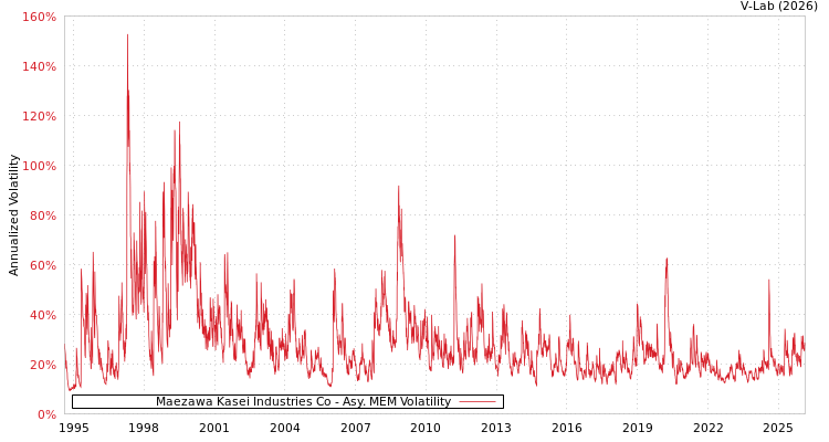 graph of Maezawa Kasei Industries Co AMEM