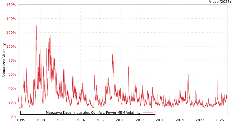 graph of Maezawa Kasei Industries Co APMEM