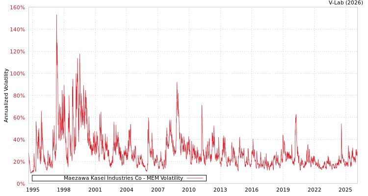 graph of Maezawa Kasei Industries Co MEM