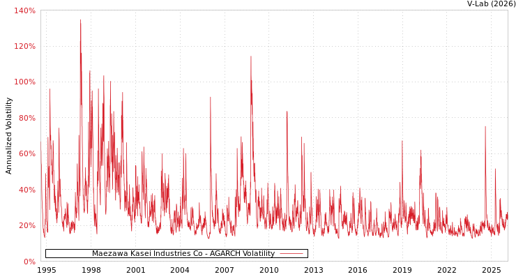 graph of Maezawa Kasei Industries Co AGARCH