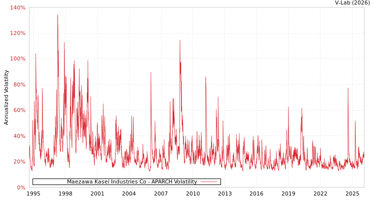 graph of Maezawa Kasei Industries Co APARCH