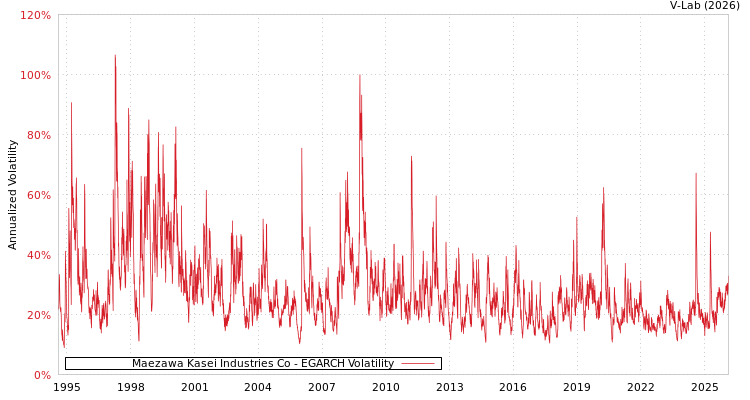 graph of Maezawa Kasei Industries Co EGARCH