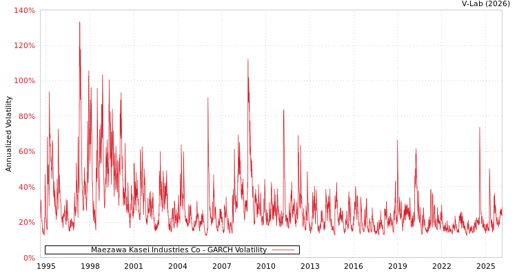 graph of Maezawa Kasei Industries Co GARCH