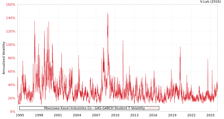 graph of Maezawa Kasei Industries Co GAS-GARCH-T