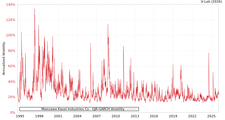 graph of Maezawa Kasei Industries Co GJR-GARCH