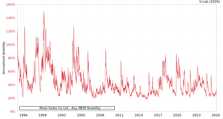 graph of Muto Seiko Co Ltd AMEM