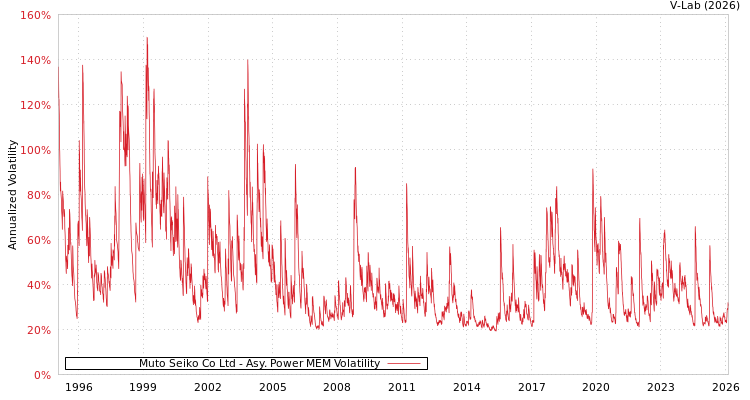 graph of Muto Seiko Co Ltd APMEM