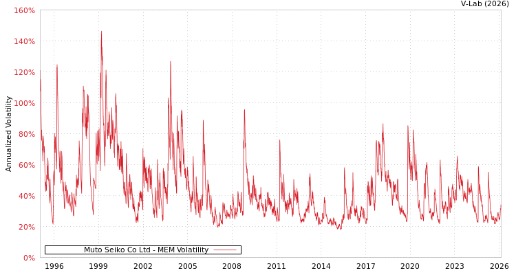 graph of Muto Seiko Co Ltd MEM