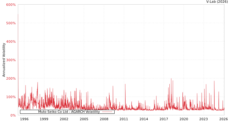 graph of Muto Seiko Co Ltd AGARCH