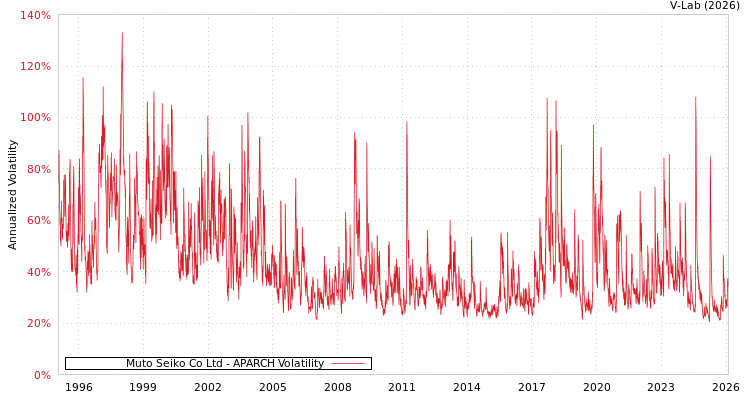 graph of Muto Seiko Co Ltd APARCH