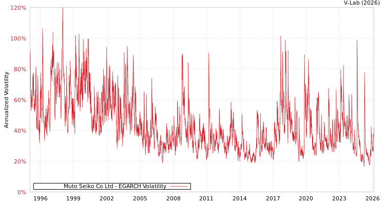 graph of Muto Seiko Co Ltd EGARCH