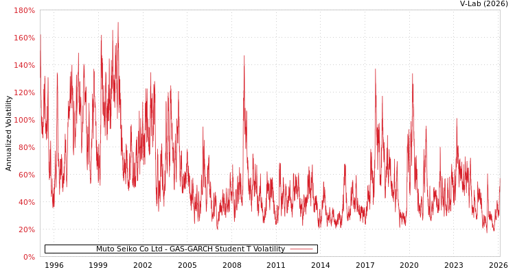 graph of Muto Seiko Co Ltd GAS-GARCH-T