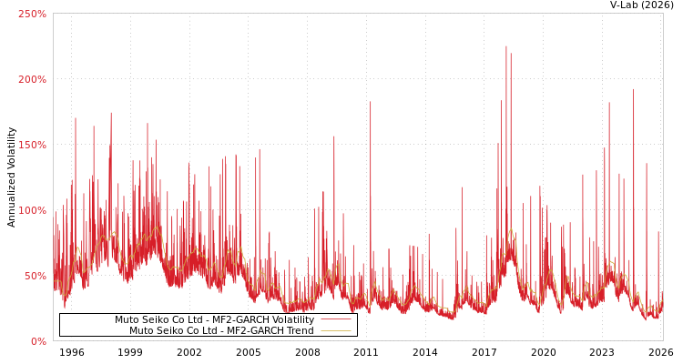 graph of Muto Seiko Co Ltd MF2-GARCH