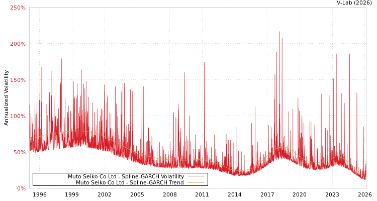 graph of Muto Seiko Co Ltd SGARCH