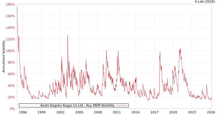 graph of Asahi Kagaku Kogyo Co Ltd AMEM