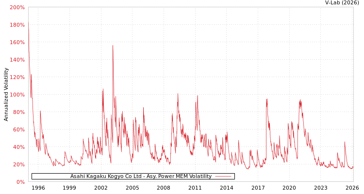 graph of Asahi Kagaku Kogyo Co Ltd APMEM