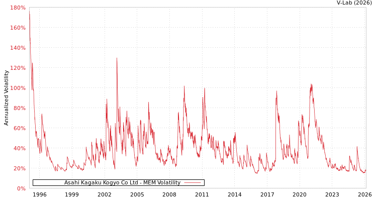 graph of Asahi Kagaku Kogyo Co Ltd MEM