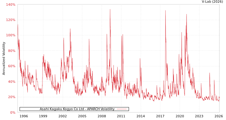 graph of Asahi Kagaku Kogyo Co Ltd APARCH