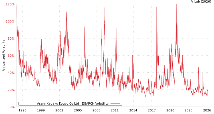 graph of Asahi Kagaku Kogyo Co Ltd EGARCH