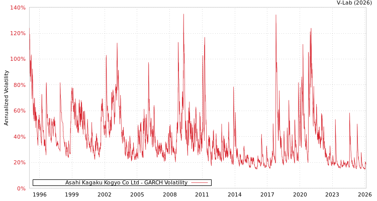 graph of Asahi Kagaku Kogyo Co Ltd GARCH