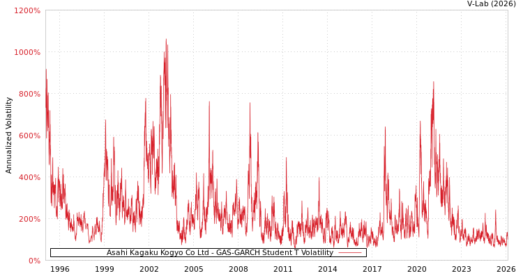 graph of Asahi Kagaku Kogyo Co Ltd GAS-GARCH-T