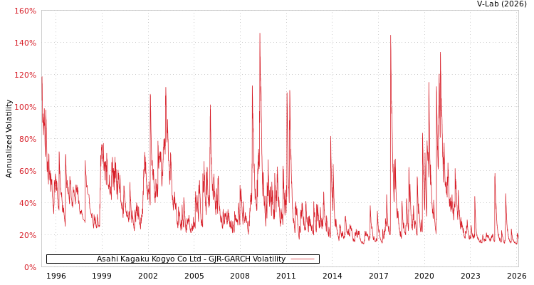 graph of Asahi Kagaku Kogyo Co Ltd GJR-GARCH