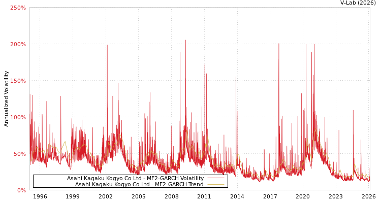 graph of Asahi Kagaku Kogyo Co Ltd MF2-GARCH