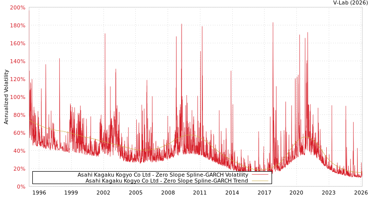 graph of Asahi Kagaku Kogyo Co Ltd S0GARCH