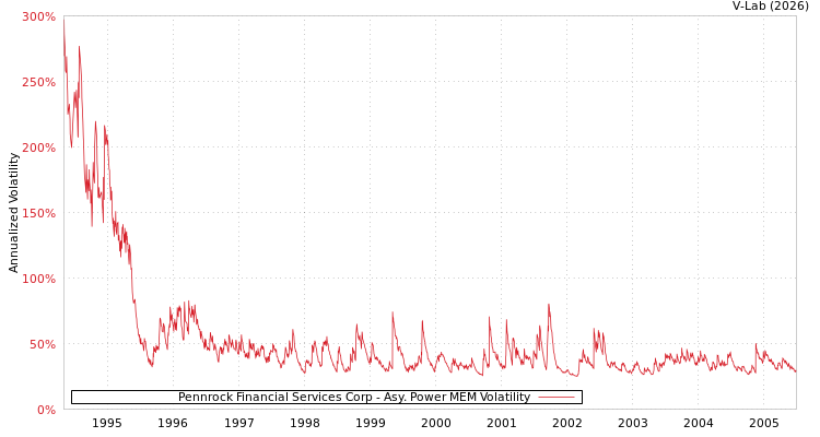 graph of Pennrock Financial Services Corp APMEM