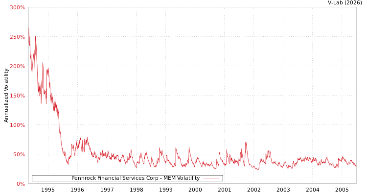 graph of Pennrock Financial Services Corp MEM