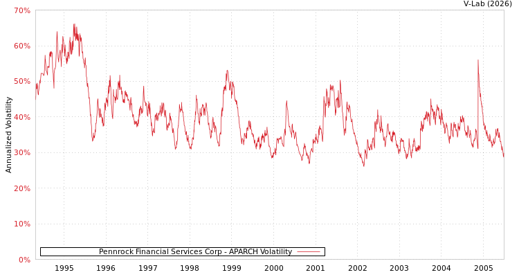 graph of Pennrock Financial Services Corp APARCH