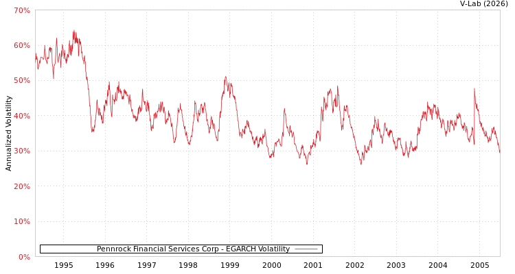 graph of Pennrock Financial Services Corp EGARCH
