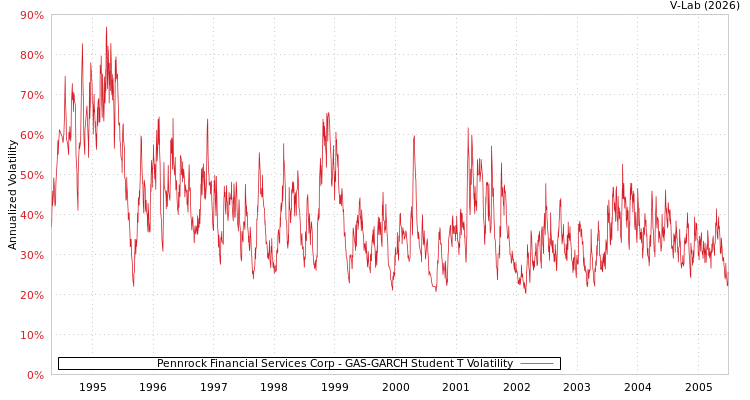 graph of Pennrock Financial Services Corp GAS-GARCH-T
