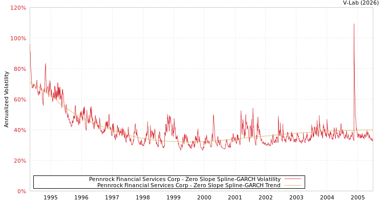 graph of Pennrock Financial Services Corp S0GARCH